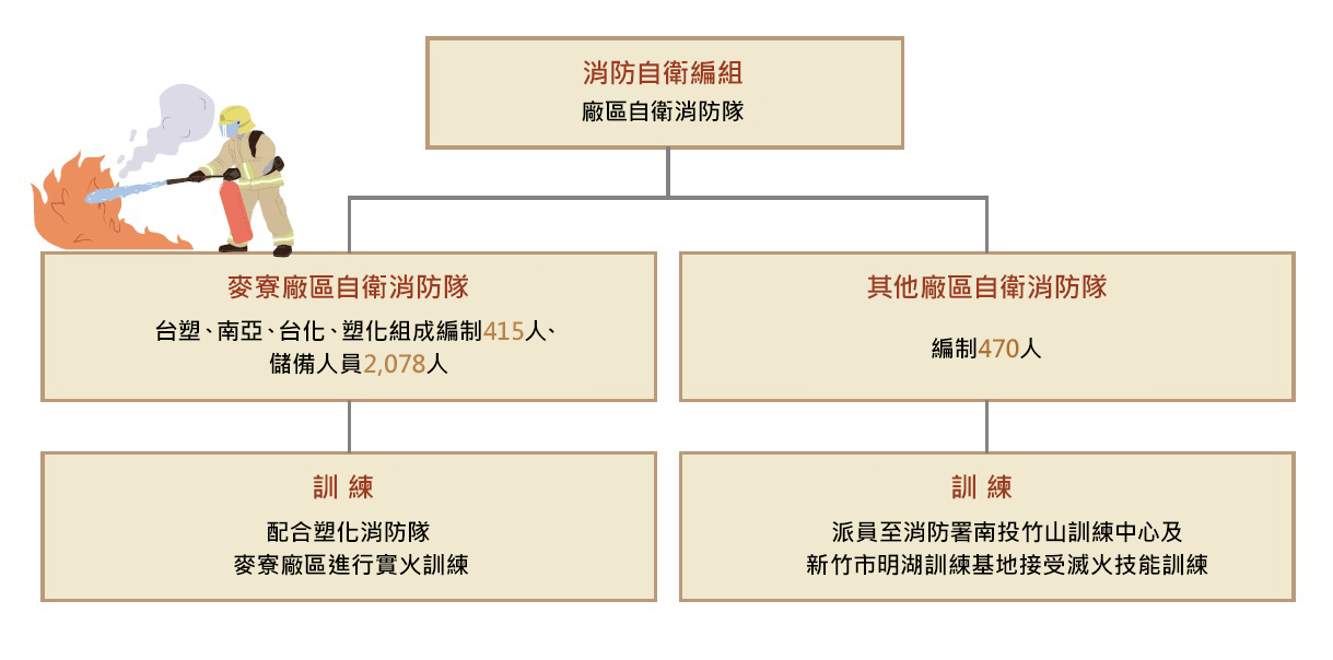 消防自卫编组