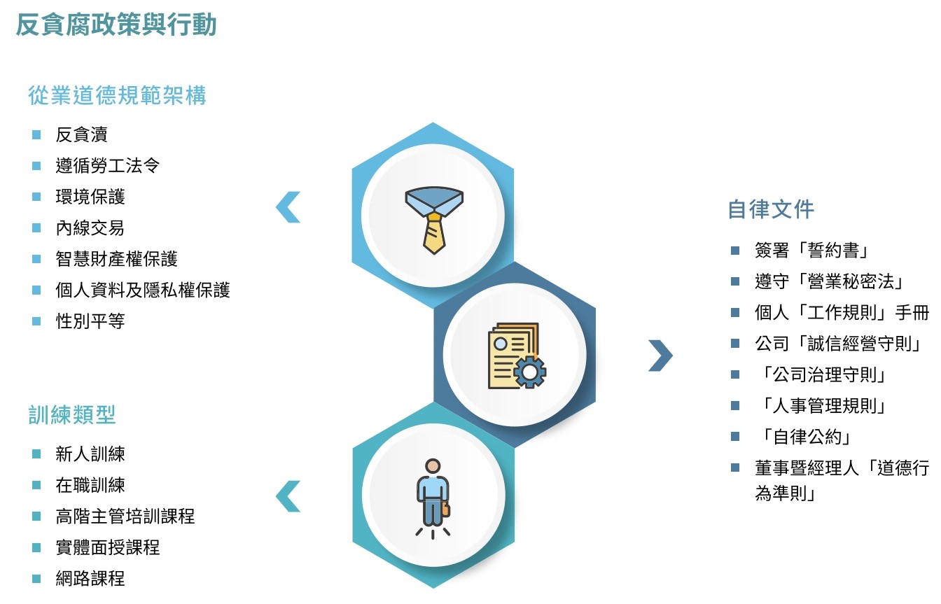 反貪腐政策行動