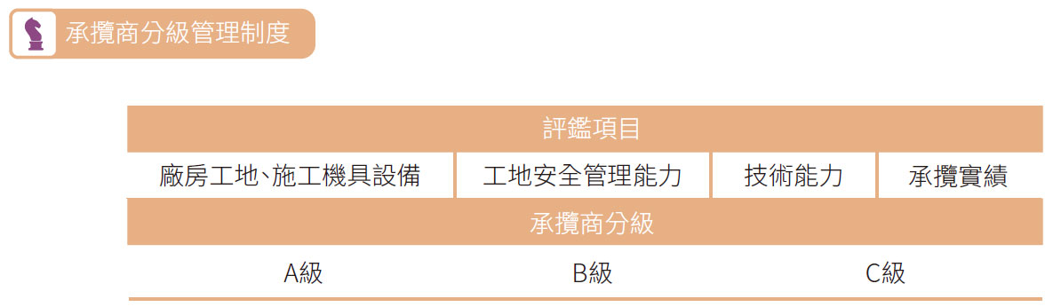 承揽商分级管理制度