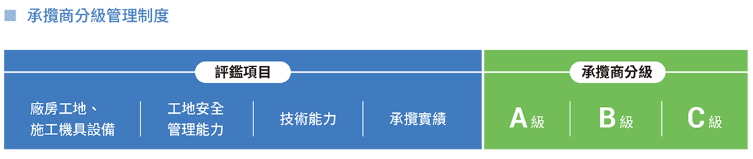 承攬商分級管理制度