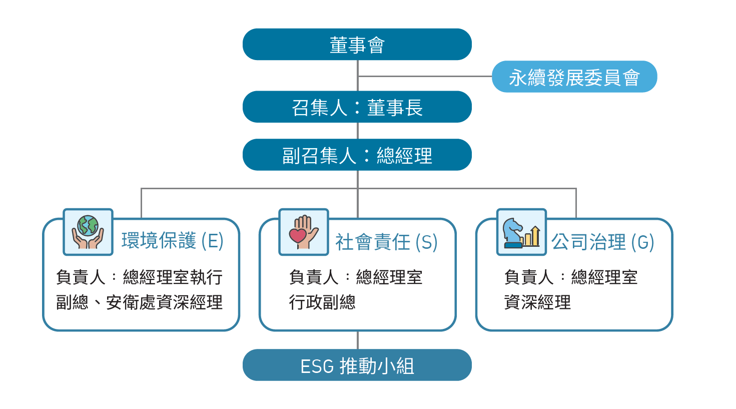 推動小組