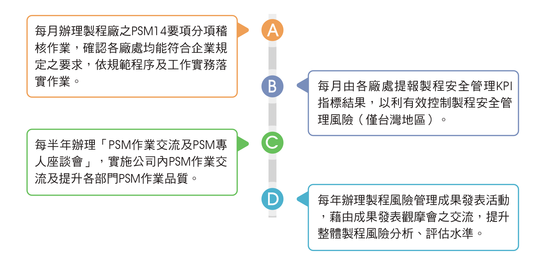 製程安全管理作業（Process safety management,PSM）