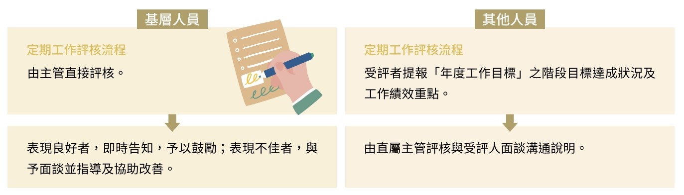 定期工作評核