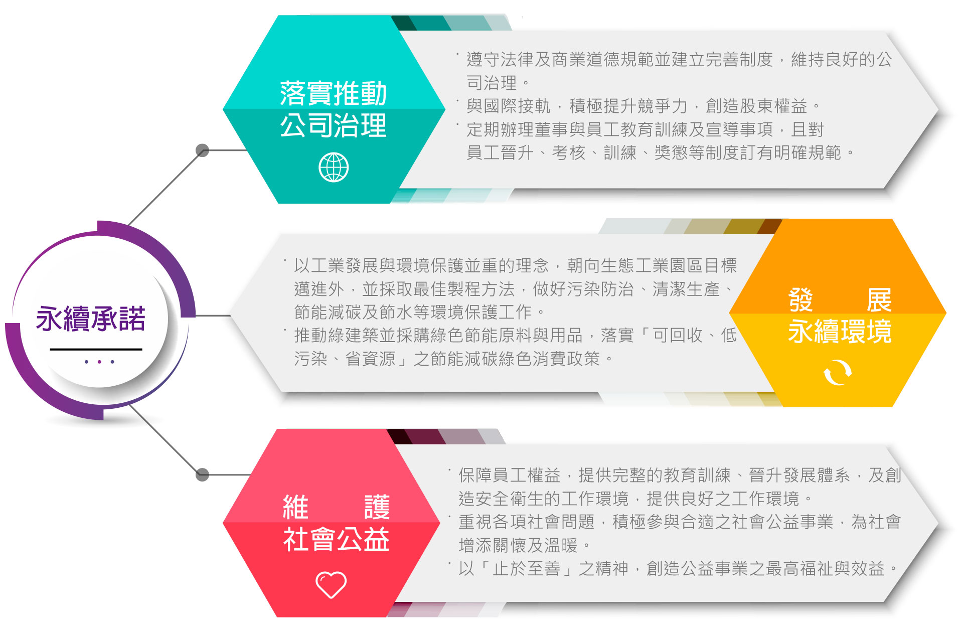 落实推动公司治理，发展永续环境，维护社会公益