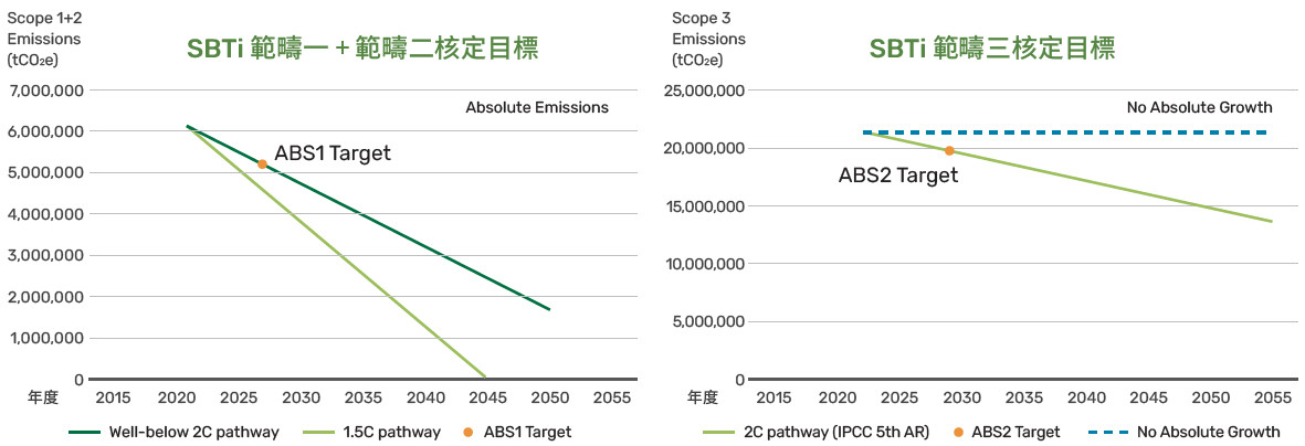 SBTi 核定减碳目标