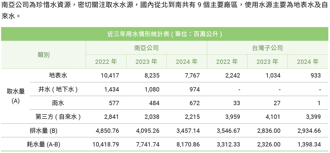 近三年用水情形統計