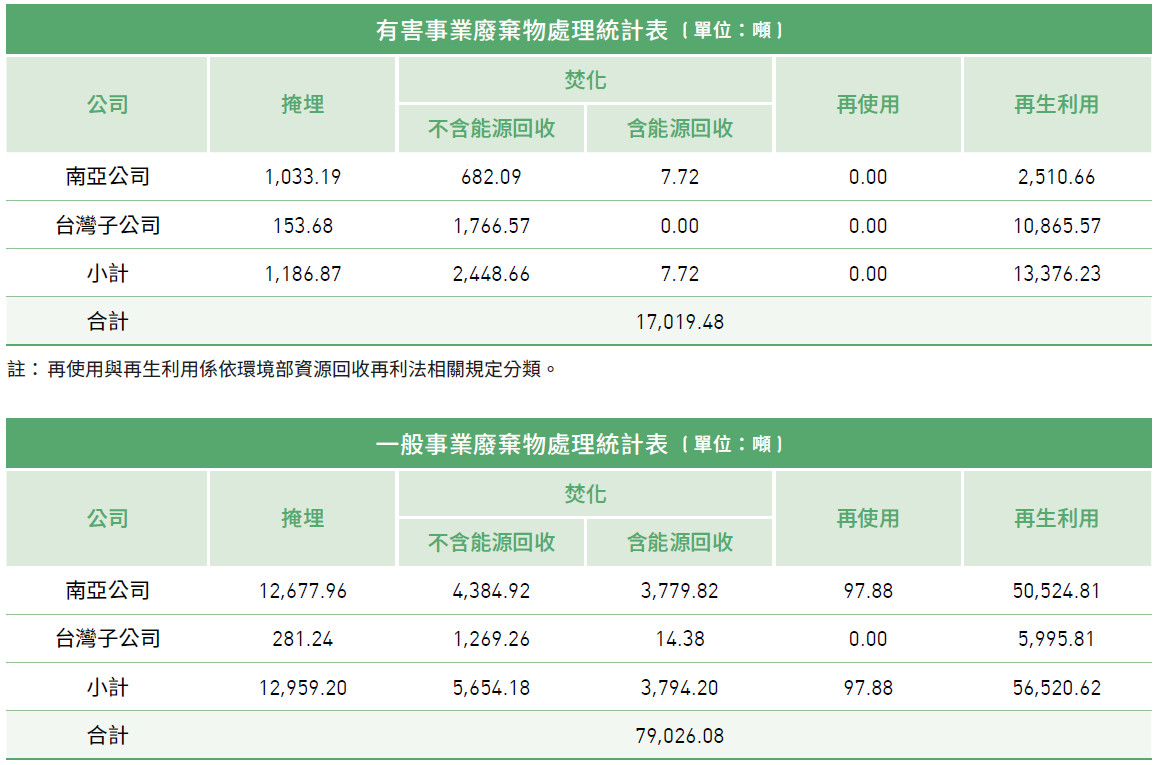 2023 年南亞公司及台灣子公司產生之廢棄物共96,045.56 噸，資源化約72.9%
