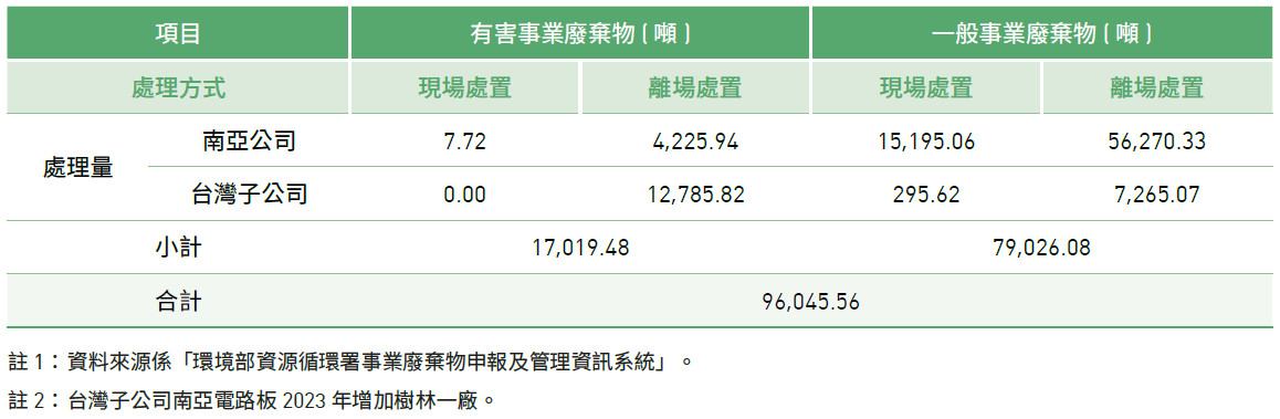 2023有害、一般廢棄物區分