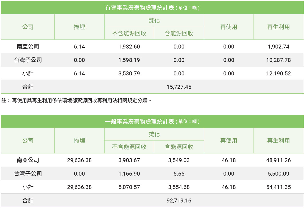 2024 年南亞公司及台灣子公司產生之廢棄物共96,045.56 噸，資源化約72.9%