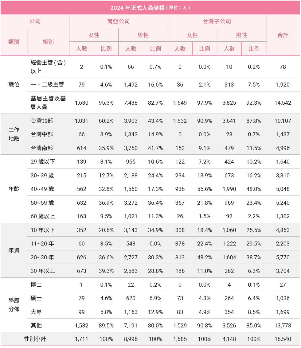 2024 年正式人員結構