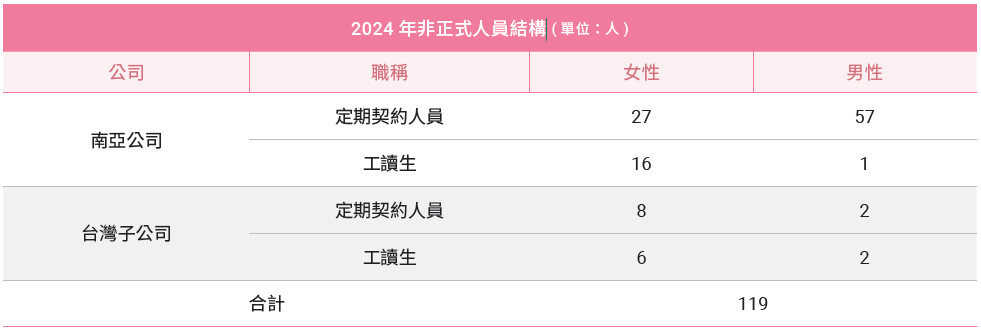 2024 年非正式人員結構