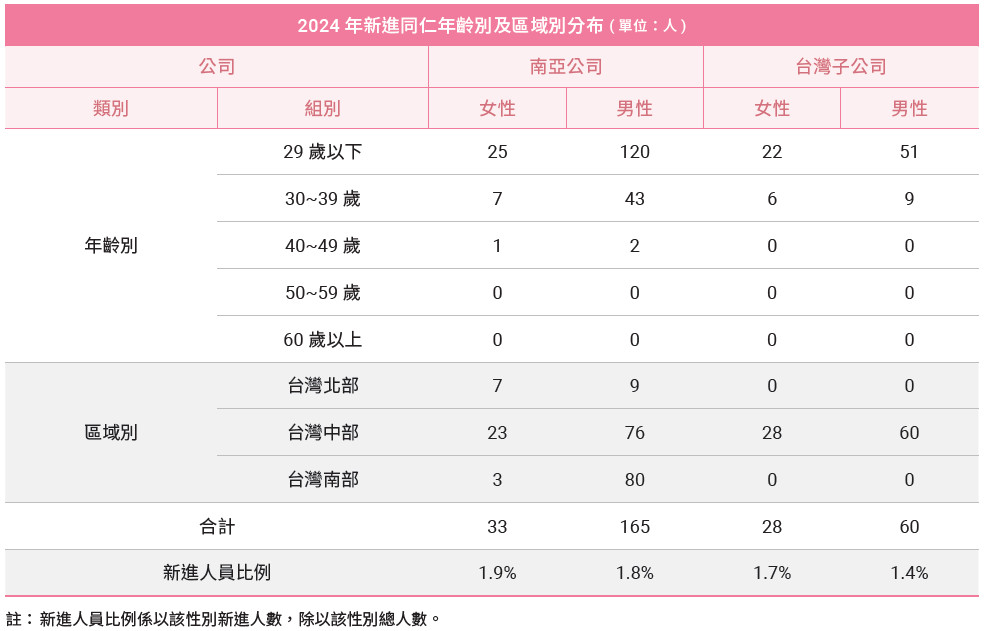 新進同仁年齡別及區域別分布