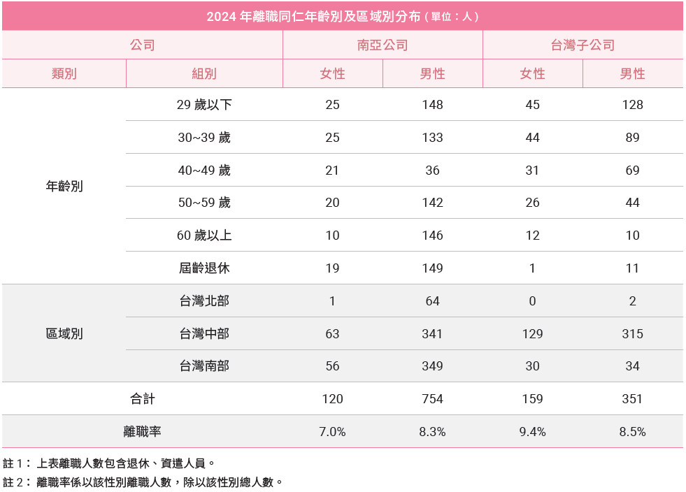 離職同仁年齡別及區域別分布