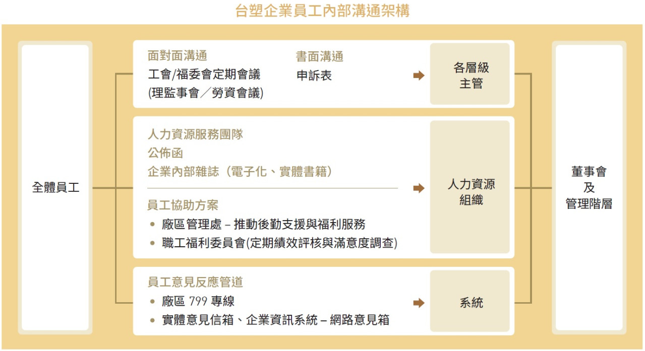 台塑企業員工內部溝通架構圖