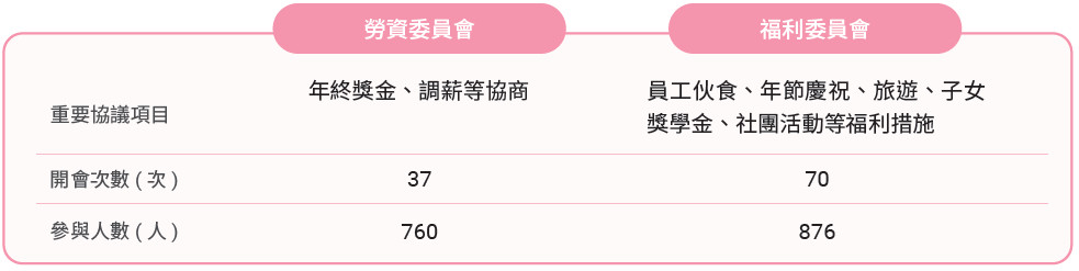 勞資委員會、福利委員會之開會實績