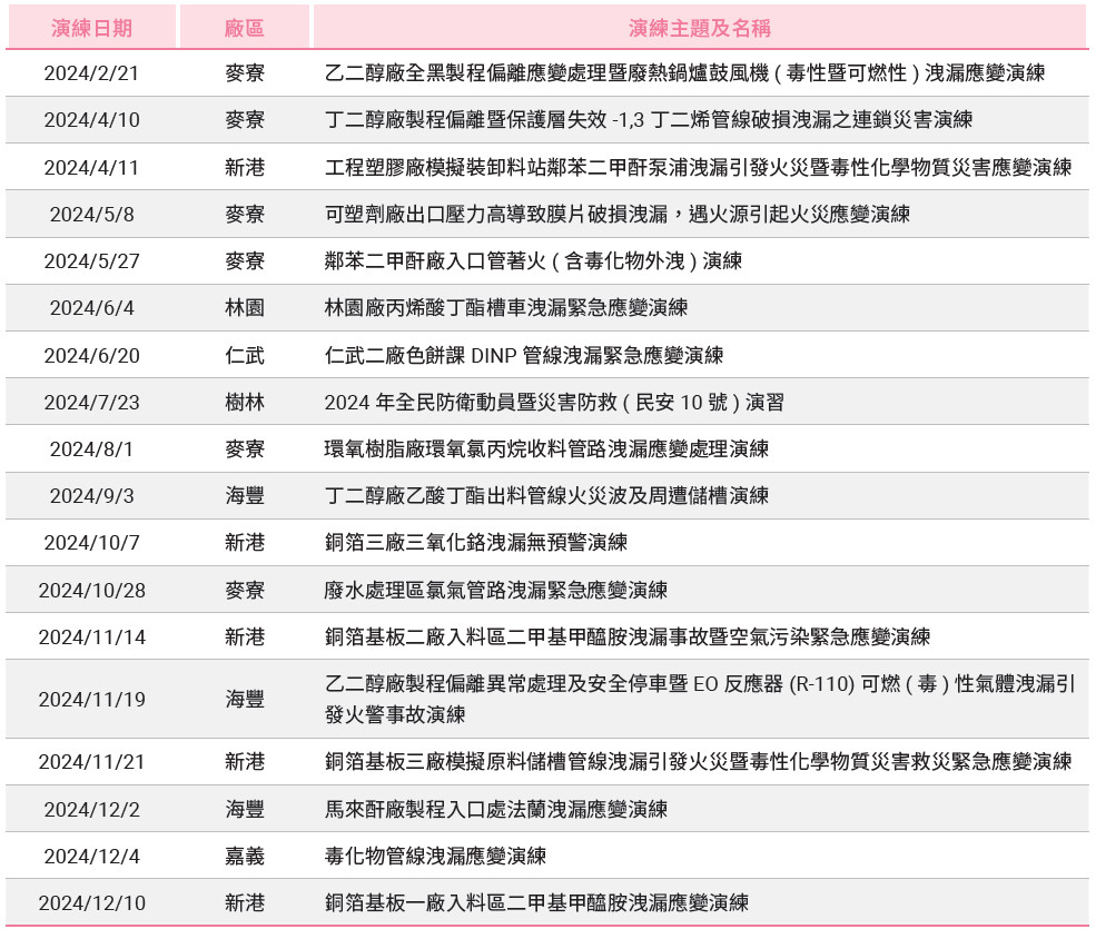 2024 年度毒化灾演练,列举案例