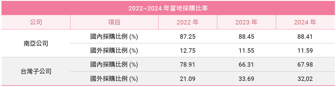近3年当地采购比率