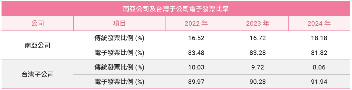 南亞公司及台灣子公司電子發票比率