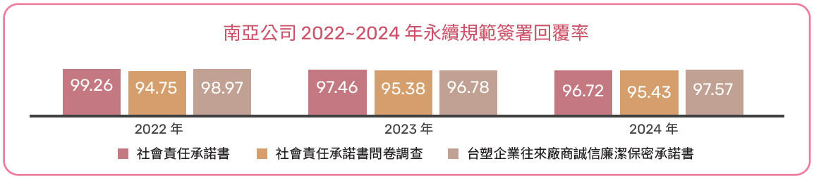 永續規範簽署回覆率