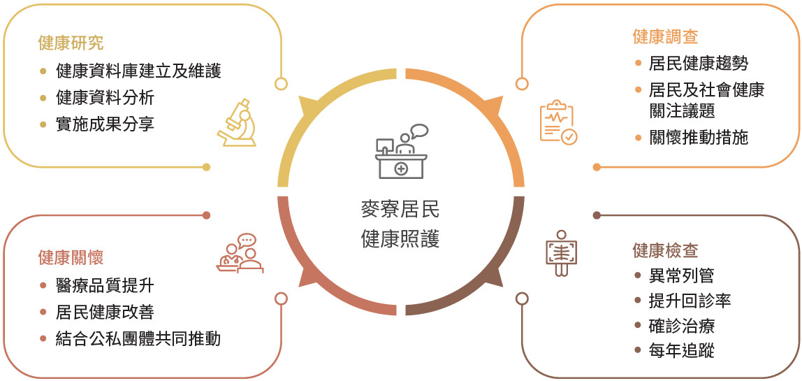 麦寮居民健康照护项目