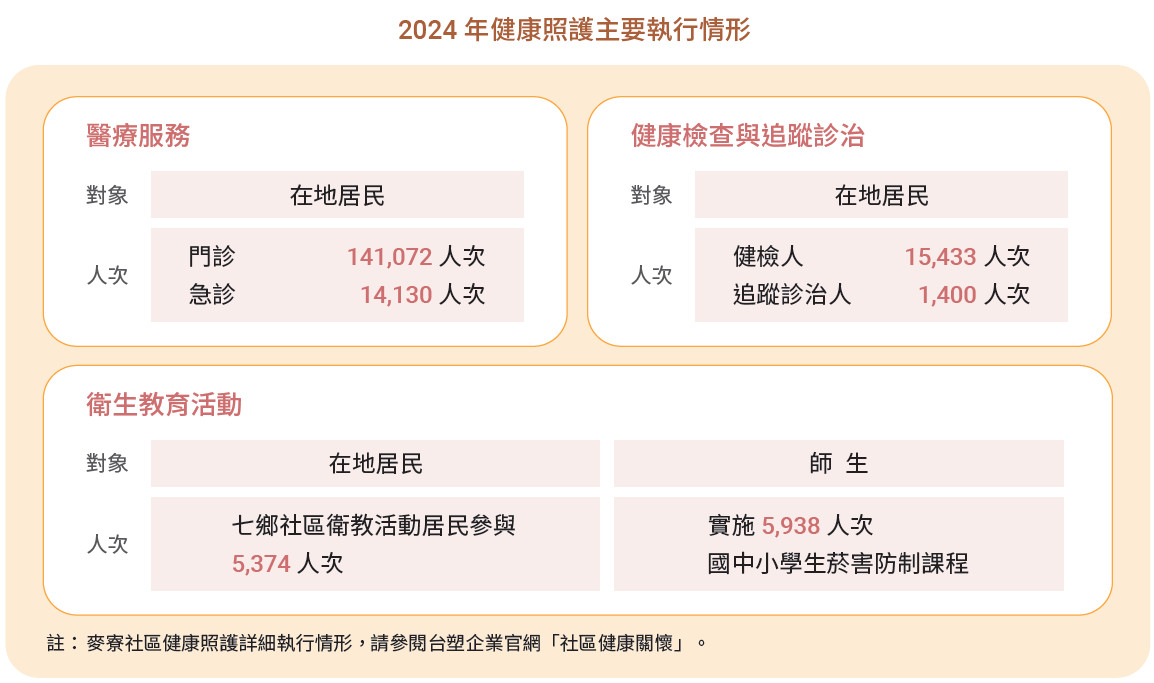 健康照护主要执行情形