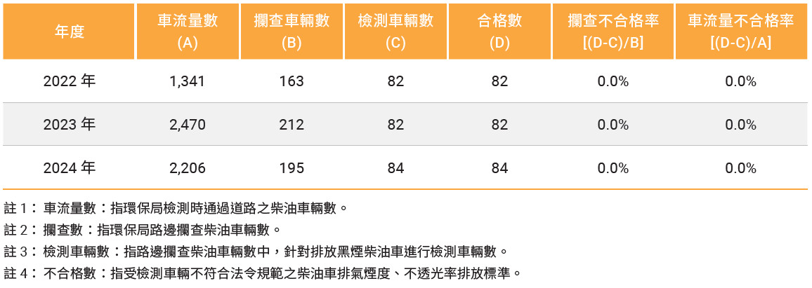 云林县环保局历次柴油车排烟检测统计