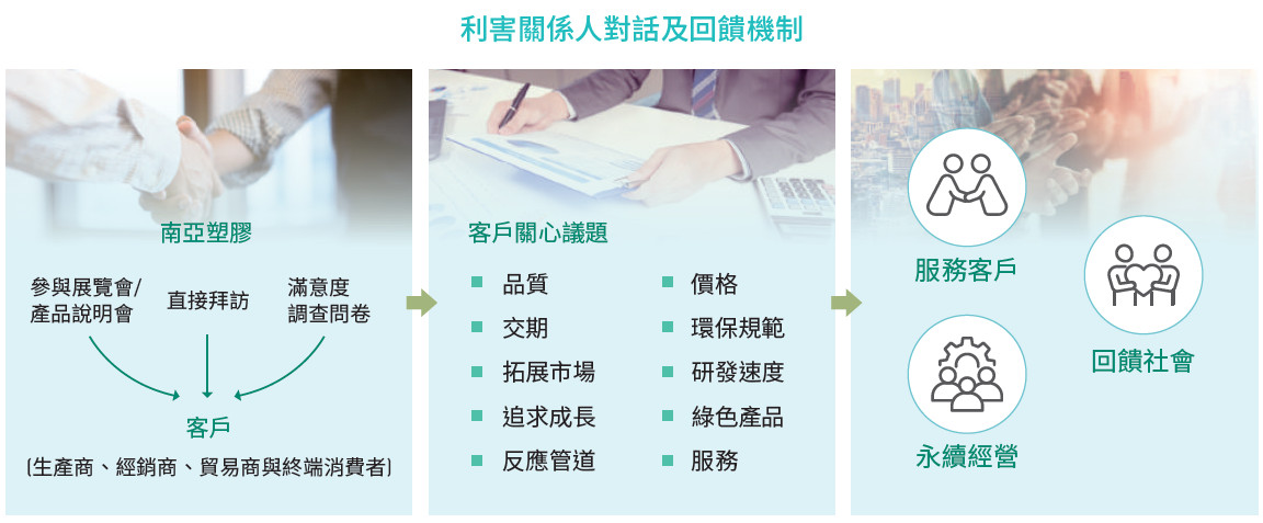 利害关系人对话及回馈机制