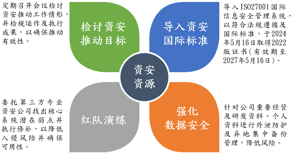 检讨资安推动目标、导入资安国际标准、红队演练、强化数据安全