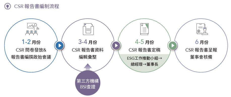 NPC CSR-企業社會責任工作推動組織