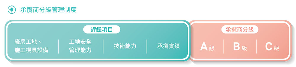 承揽商分级管理制度