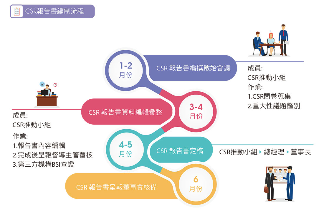 NPC CSR-企業社會責任工作推動組織