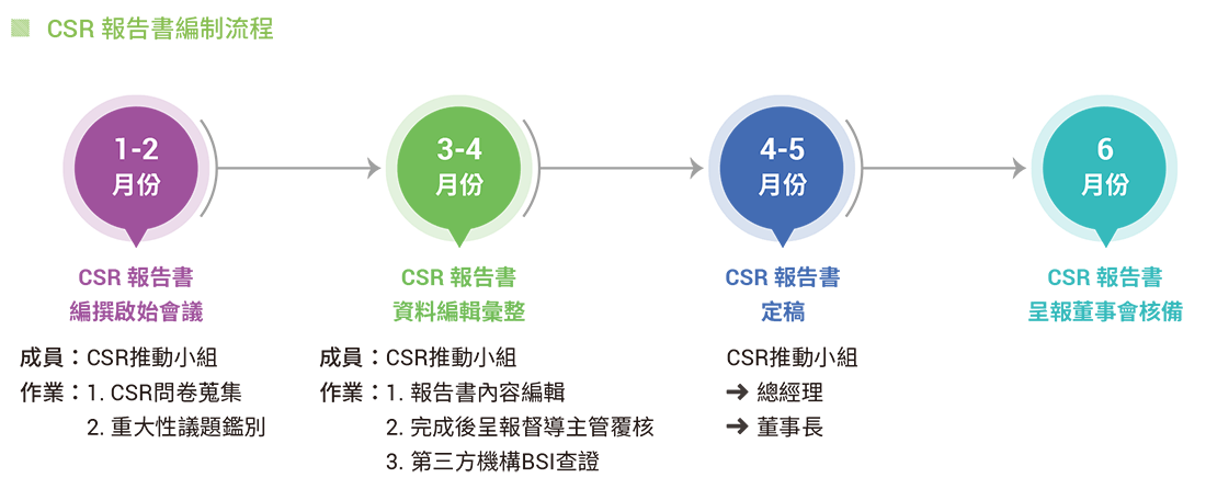 NPC CSR-企業社會責任工作推動組織
