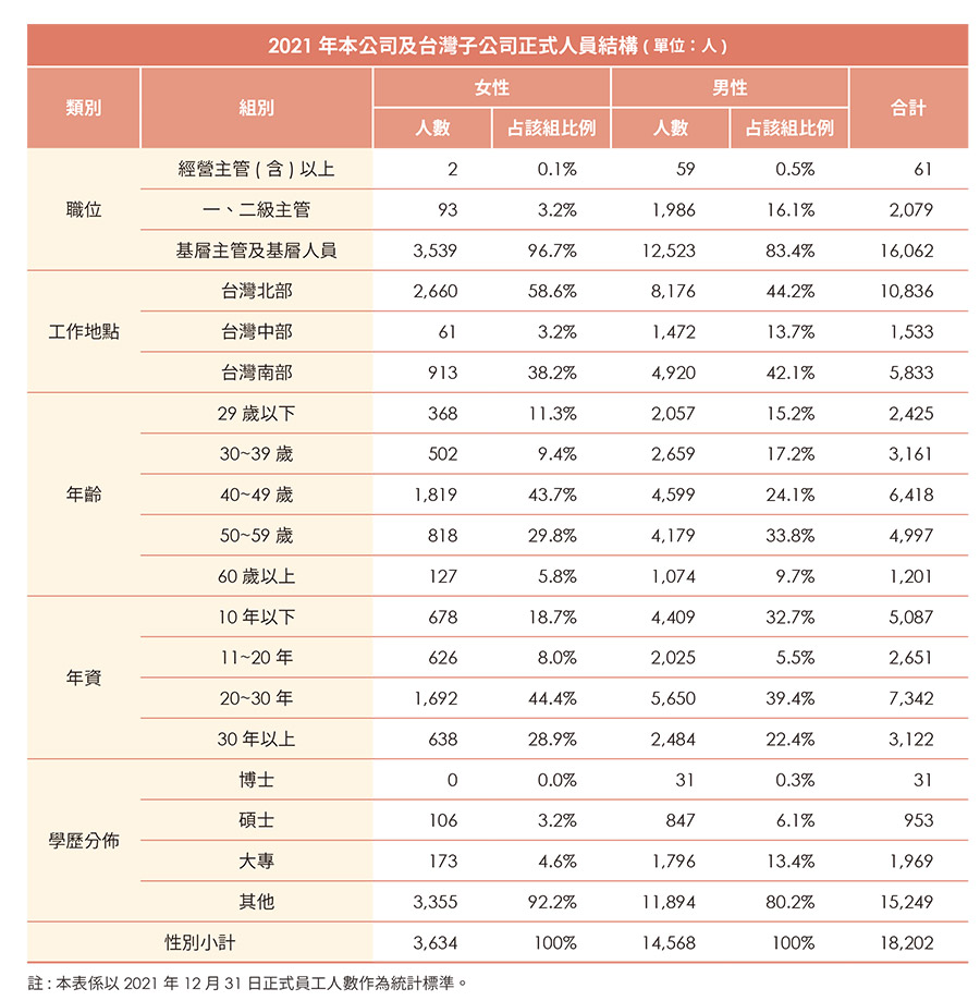 2021 年南亞塑膠公司人力結構