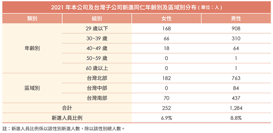 員工雇用