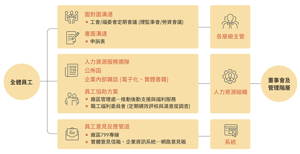 內部溝通管道