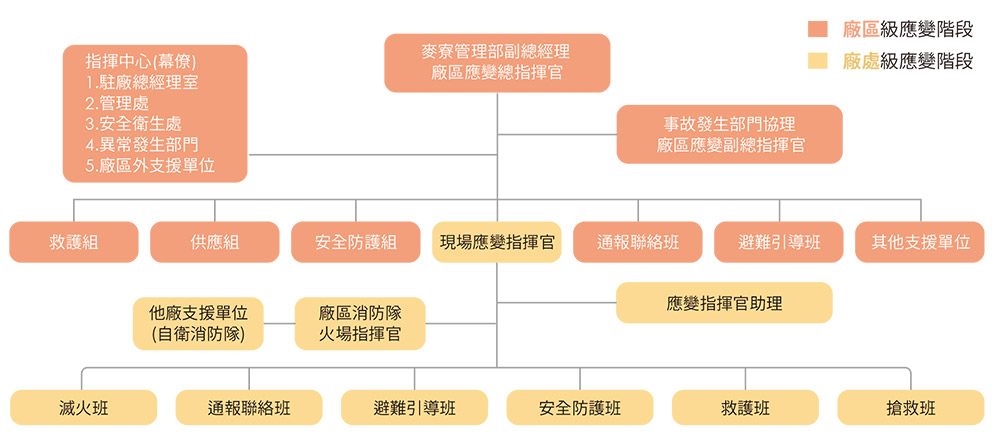 依照災害規模及實務需求，分為三階段開設