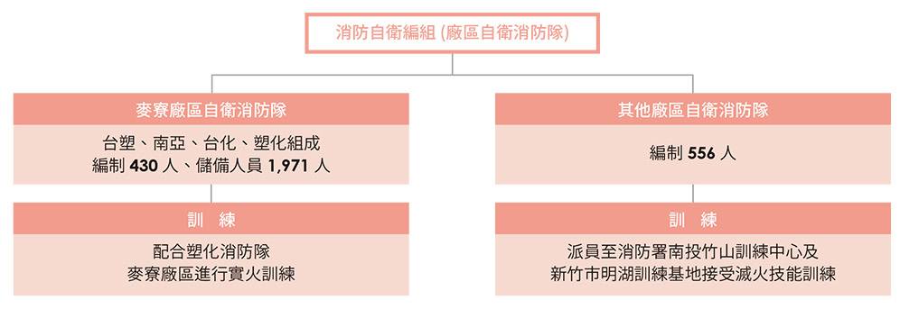 消防自衛編組
