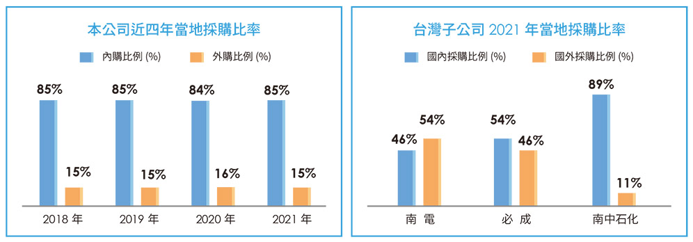 內外購比例