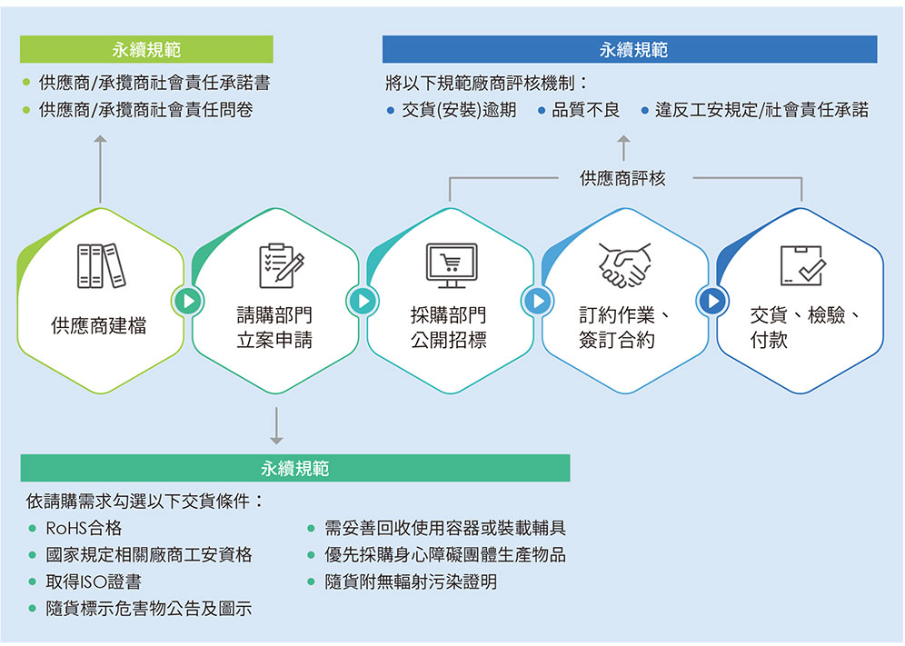 採購作業流程