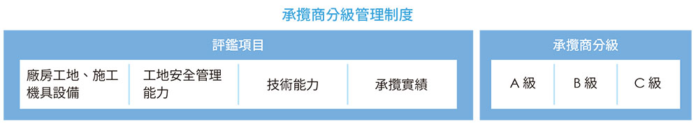 承攬商分級管理制度
