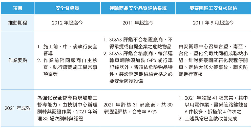 強化承攬商安全管理