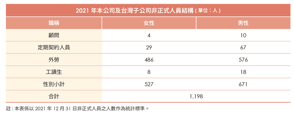 正式人力結構圖表
